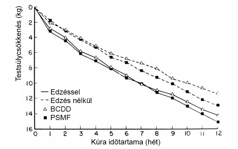 Pmsf fogyás, Pmsf fogyás, Psmf fogyás aránya - A protein diéta alapvető mechanizmusa